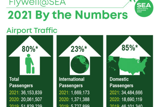 By the Numbers: SEA Airport 2021